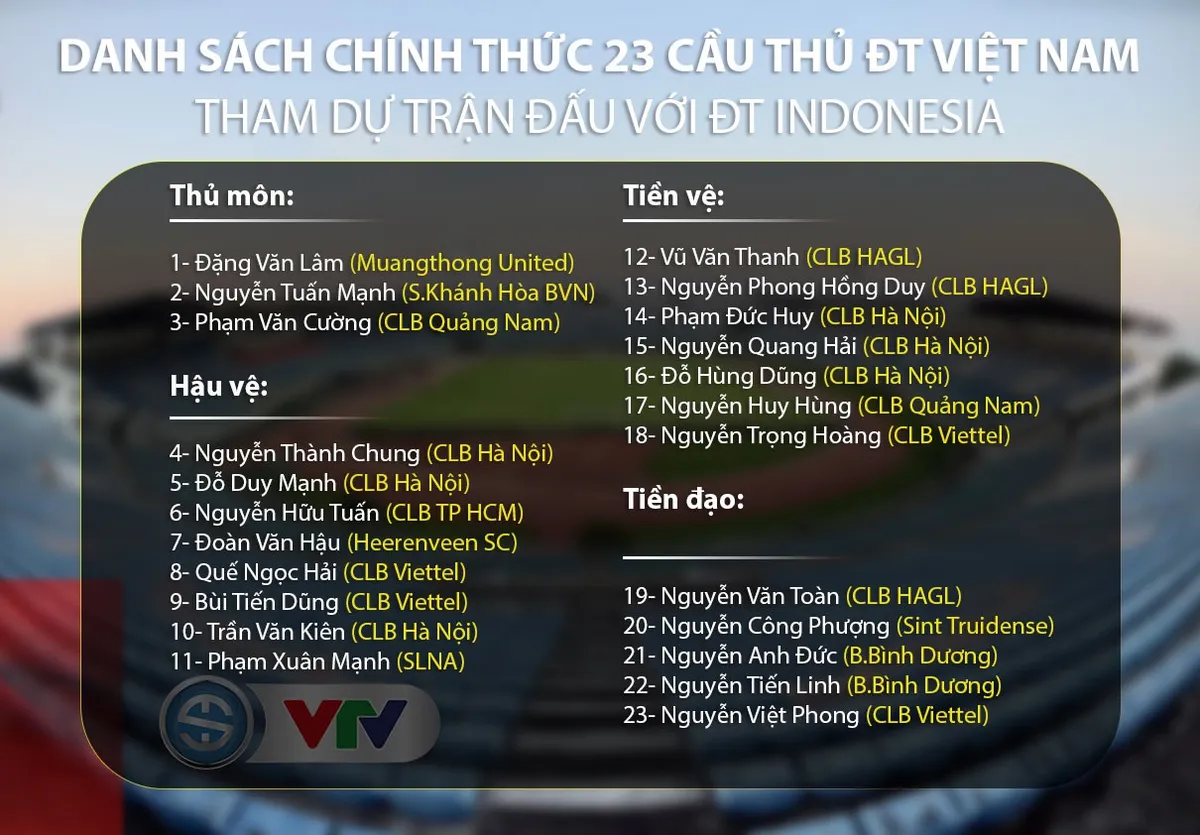 CHÍNH THỨC: ĐT Việt Nam chốt danh sách 23 cầu thủ cho trận gặp ĐT Indonesia - Ảnh 1. CHÍNH THỨC: ĐT Việt Nam chốt danh sách 23 cầu thủ cho trận gặp ĐT Indonesia - Ảnh 1.