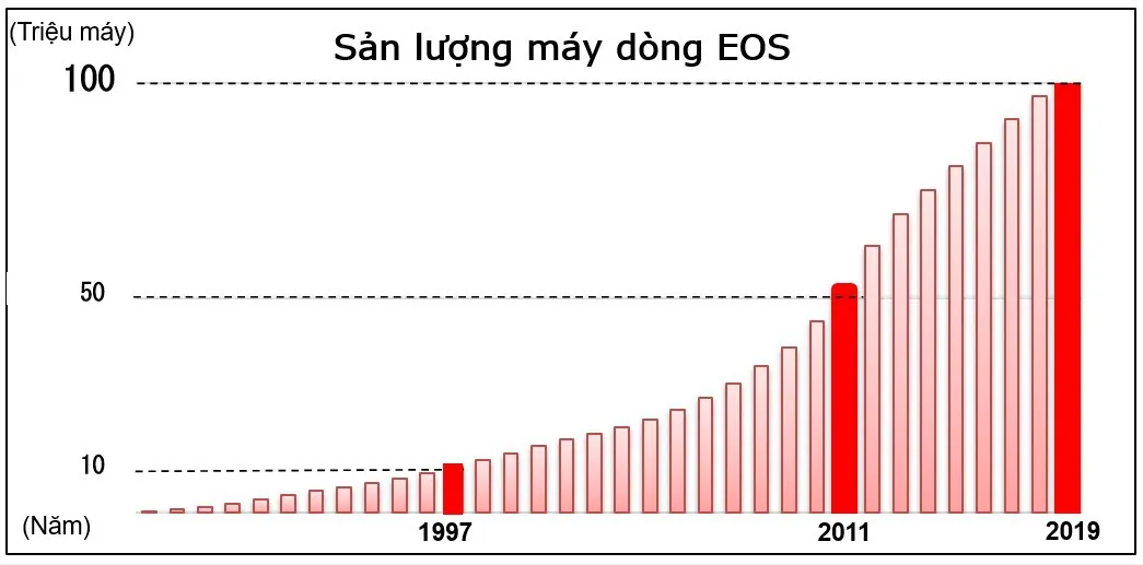 Canon vượt mốc 100 triệu máy ảnh dòng EOS - Ảnh 1.