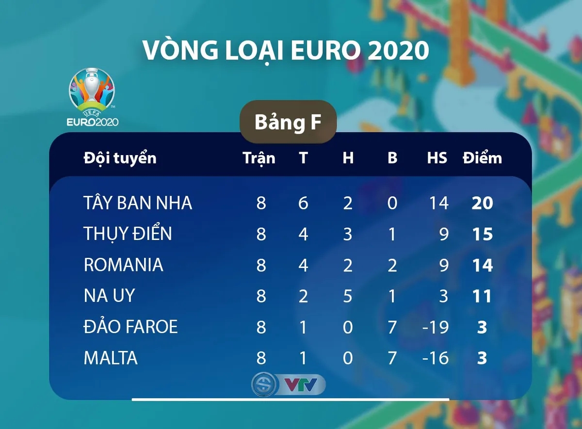 ĐT Thụy Điển 1 - 1 ĐT Tây Ban Nha: ĐT Tây Ban Nha giành vé tham dự EURO (Bảng F, Vòng loại EURO 2020) - Ảnh 1.