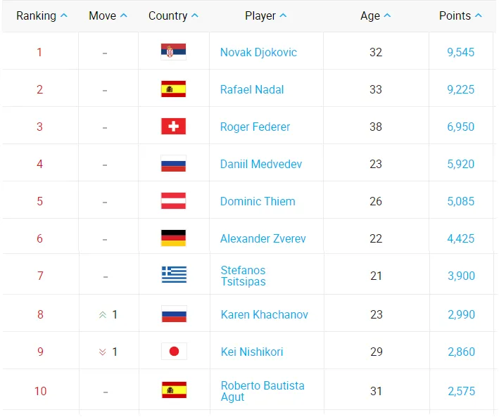 Nadal hoãn trăng mật, quyết đòi ngôi số 1 của Djokovic - Ảnh 2. Nadal hoãn trăng mật, quyết đòi ngôi số 1 của Djokovic - Ảnh 2.
