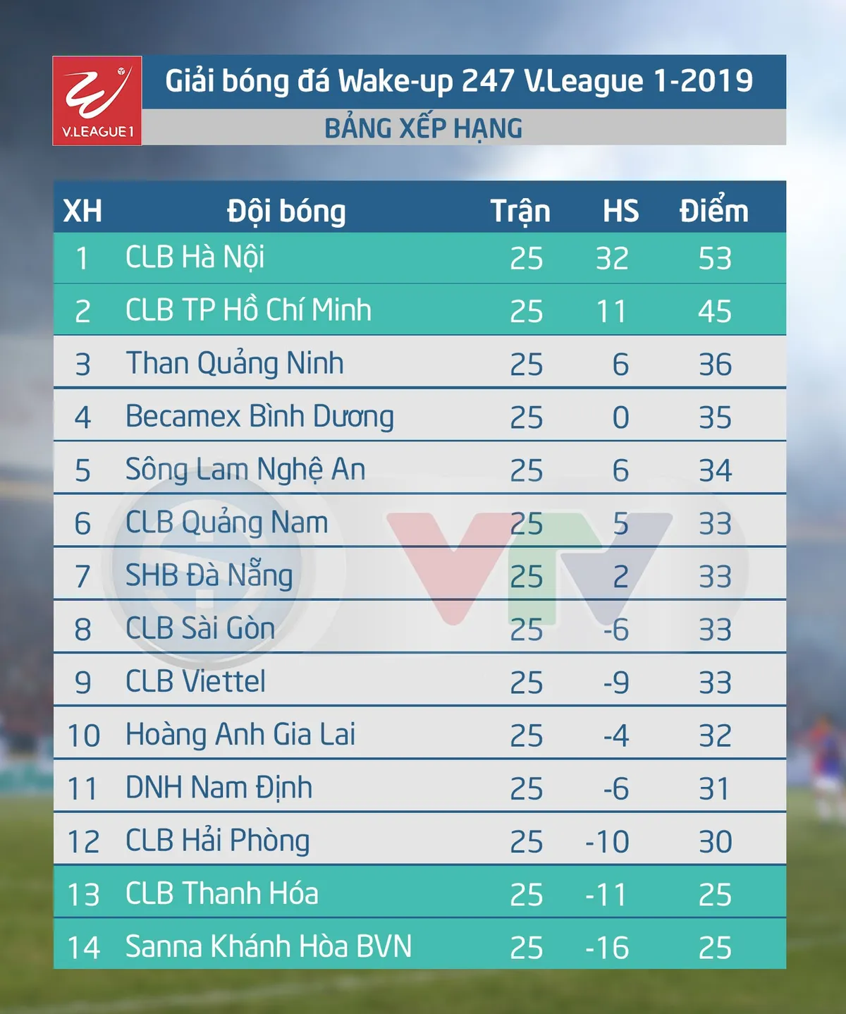 Kết quả, Bảng xếp hạng vòng 25 V.League 2019: CLB Thanh Hóa và S.Khánh Hòa BVN tranh suất đá play-off - Ảnh 2.