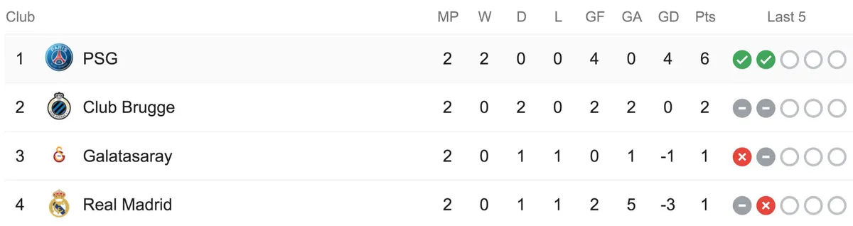 Kết quả bảng A UEFA Champions League: Real Madrid 2-2 Club Brugge, Galatasaray 0-1 PSG - Ảnh 4.
