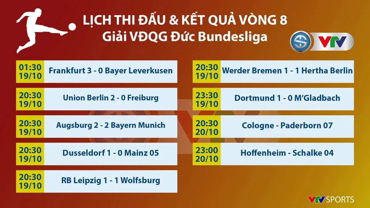 Kết quả, BXH bóng đá sáng 20/10: Tottenham 1-1 Watford, Crystal Palace 0-2 Man City, Mallorca 1-0 Real Madrid, Juventus 2-1 Bologna, Augsburg 2-2 Bayern - Ảnh 7.