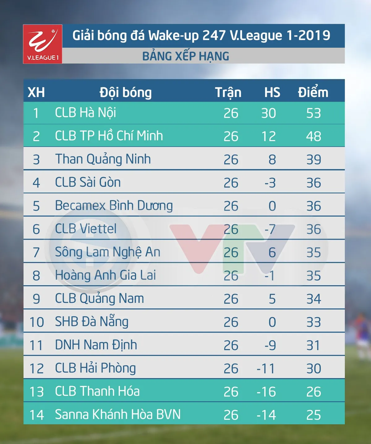 BXH, Kết quả chung cuộc V.League 2019: CLB Hà Nội vô địch, S.Khánh Hòa BVN xuống hạng - Ảnh 3. BXH, Kết quả chung cuộc V.League 2019: CLB Hà Nội vô địch, S.Khánh Hòa BVN xuống hạng - Ảnh 3.