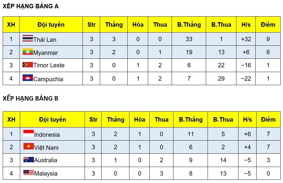 ĐT Việt Nam gặp Thái Lan tại bán kết Giải futsal vô địch Đông Nam Á 2019 - Ảnh 4. ĐT Việt Nam gặp Thái Lan tại bán kết Giải futsal vô địch Đông Nam Á 2019 - Ảnh 4.