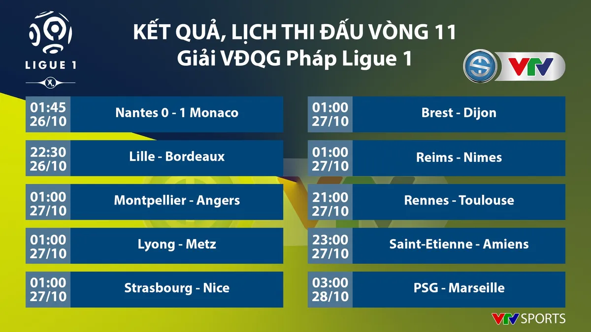 CẬP NHẬT Lịch thi đấu, BXH các giải bóng đá VĐQG châu Âu: Ngoại hạng Anh, La Liga, Serie A, Bundesliga, Ligue I - Ảnh 9.