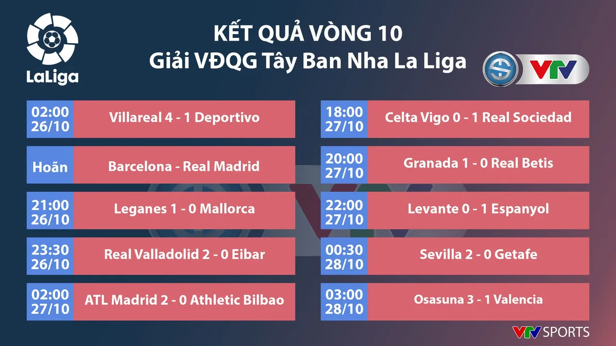 CẬP NHẬT Kết quả, BXH các giải bóng đá VĐQG châu Âu: Ngoại hạng Anh, La Liga, Serie A, Bundesliga, Ligue I - Ảnh 3. CẬP NHẬT Kết quả, BXH các giải bóng đá VĐQG châu Âu: Ngoại hạng Anh, La Liga, Serie A, Bundesliga, Ligue I - Ảnh 3.