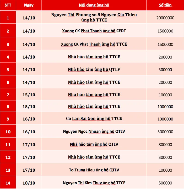 Quỹ Tấm lòng Việt: Danh sách ủng hộ tuần 3 - 4 tháng 10/2019 - Ảnh 1.