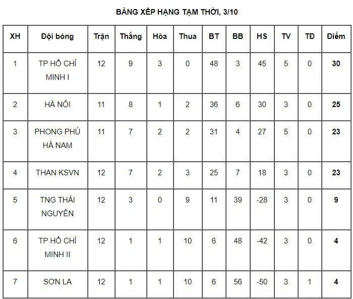 Vòng 14 giải bóng đá nữ VĐQG: Chia điểm với TP Hồ Chí Minh I, Than KSVN tạm xếp thứ 3 - Ảnh 3. Vòng 14 giải bóng đá nữ VĐQG: Chia điểm với TP Hồ Chí Minh I, Than KSVN tạm xếp thứ 3 - Ảnh 3.
