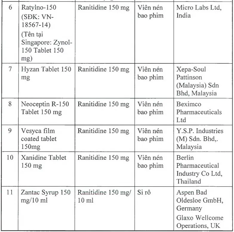 Thu hồi 11 thuốc chứa ranitidine có nguy cơ gây ung thư - Ảnh 2.