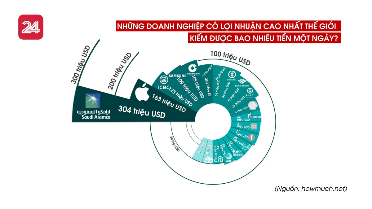 Các công ty lợi nhuận cao nhất thế giới kiếm được bao nhiêu tiền mỗi ngày? - Ảnh 1.