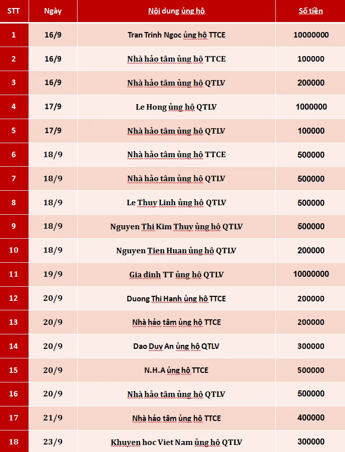 Quỹ Tấm lòng Việt: Danh sách ủng hộ tuần 3 - 4 tháng 9/2019 - Ảnh 1.