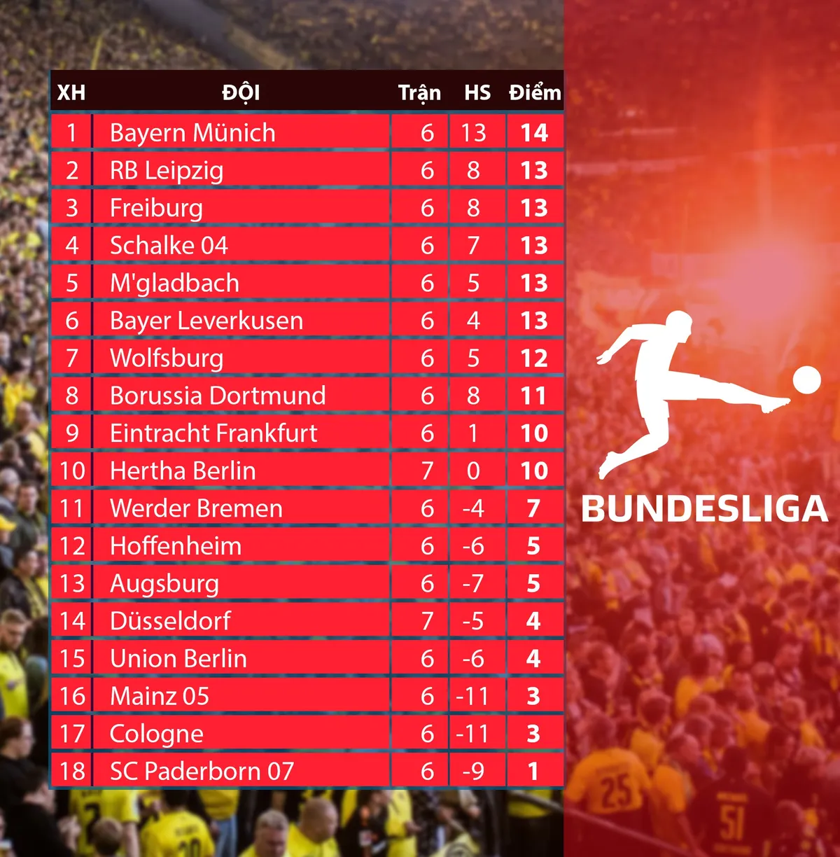 Lịch thi đấu, BXH vòng 7 Bundesliga: Bayern Munich - Hoffenheim, Freiburg - Dortmund - Ảnh 2. Lịch thi đấu, BXH vòng 7 Bundesliga: Bayern Munich - Hoffenheim, Freiburg - Dortmund - Ảnh 2.