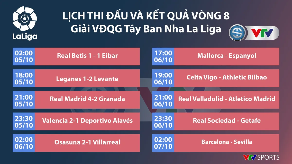 CẬP NHẬT Kết quả, lịch thi đấu, BXH bóng đá châu Âu ngày 06/10: Ngoại hạng Anh, La Liga, Serie A, Bundesliga, Ligue I - Ảnh 3. CẬP NHẬT Kết quả, lịch thi đấu, BXH bóng đá châu Âu ngày 06/10: Ngoại hạng Anh, La Liga, Serie A, Bundesliga, Ligue I - Ảnh 3.