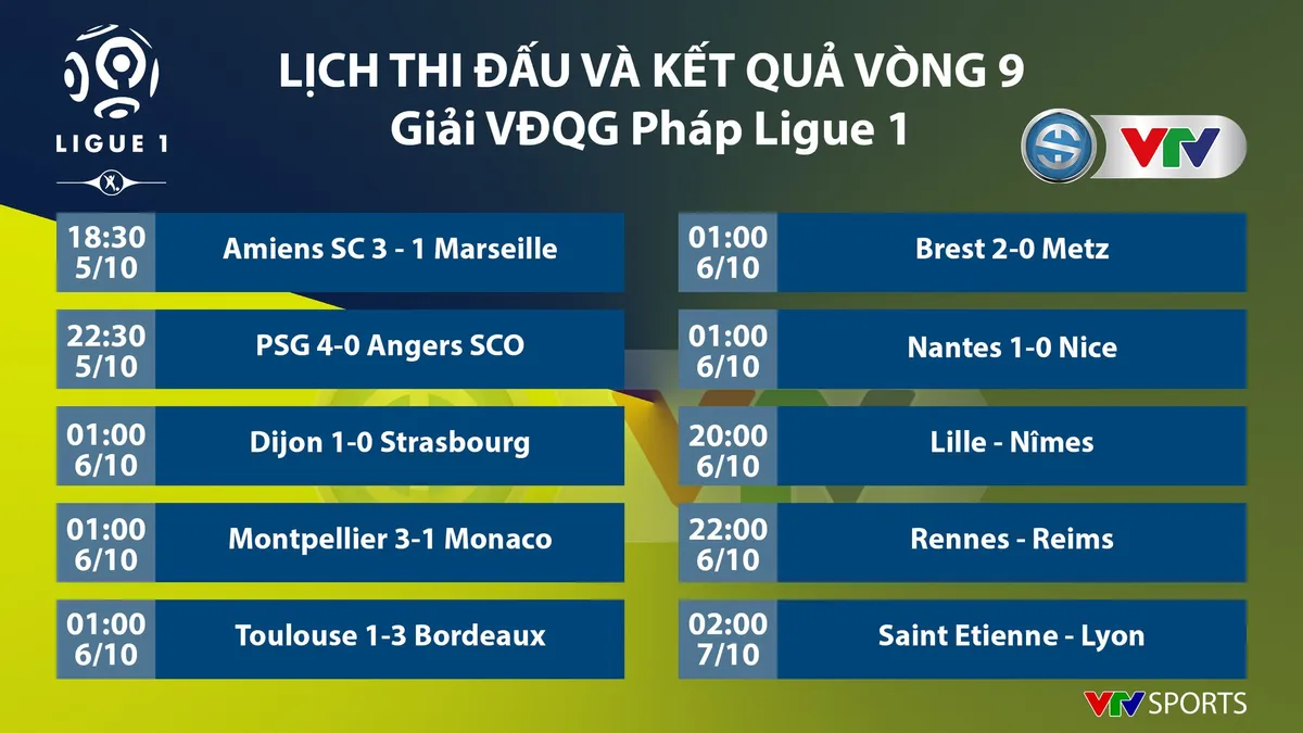 CẬP NHẬT Kết quả, lịch thi đấu, BXH bóng đá châu Âu ngày 06/10: Ngoại hạng Anh, La Liga, Serie A, Bundesliga, Ligue I - Ảnh 7. CẬP NHẬT Kết quả, lịch thi đấu, BXH bóng đá châu Âu ngày 06/10: Ngoại hạng Anh, La Liga, Serie A, Bundesliga, Ligue I - Ảnh 7.