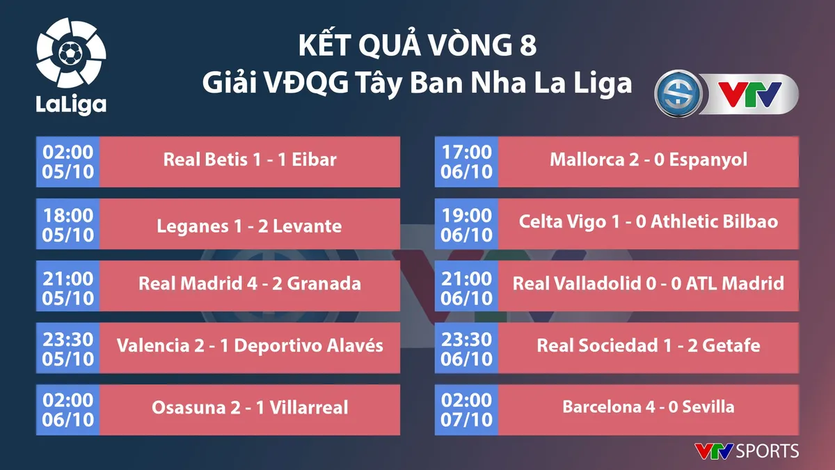 CẬP NHẬT Kết quả, lịch thi đấu, BXH bóng đá châu Âu ngày 07/10: Ngoại hạng Anh, La Liga, Serie A, Bundesliga, Ligue I - Ảnh 3. CẬP NHẬT Kết quả, lịch thi đấu, BXH bóng đá châu Âu ngày 07/10: Ngoại hạng Anh, La Liga, Serie A, Bundesliga, Ligue I - Ảnh 3.
