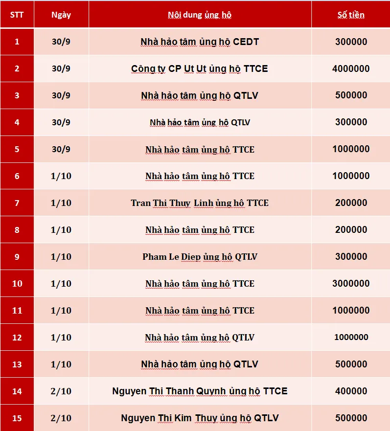 Quỹ Tấm lòng Việt: Danh sách ủng hộ tuần 1 tháng 10/2019 - Ảnh 1.