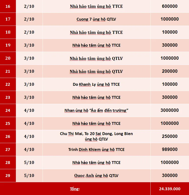 Quỹ Tấm lòng Việt: Danh sách ủng hộ tuần 1 tháng 10/2019 - Ảnh 2.