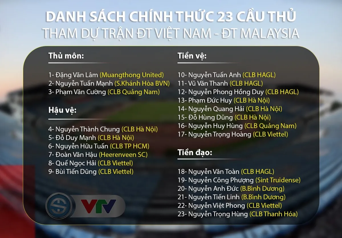 ĐT Việt Nam chốt danh sách 23 cầu thủ cho trận gặp ĐT Malaysia - Ảnh 1. ĐT Việt Nam chốt danh sách 23 cầu thủ cho trận gặp ĐT Malaysia - Ảnh 1.