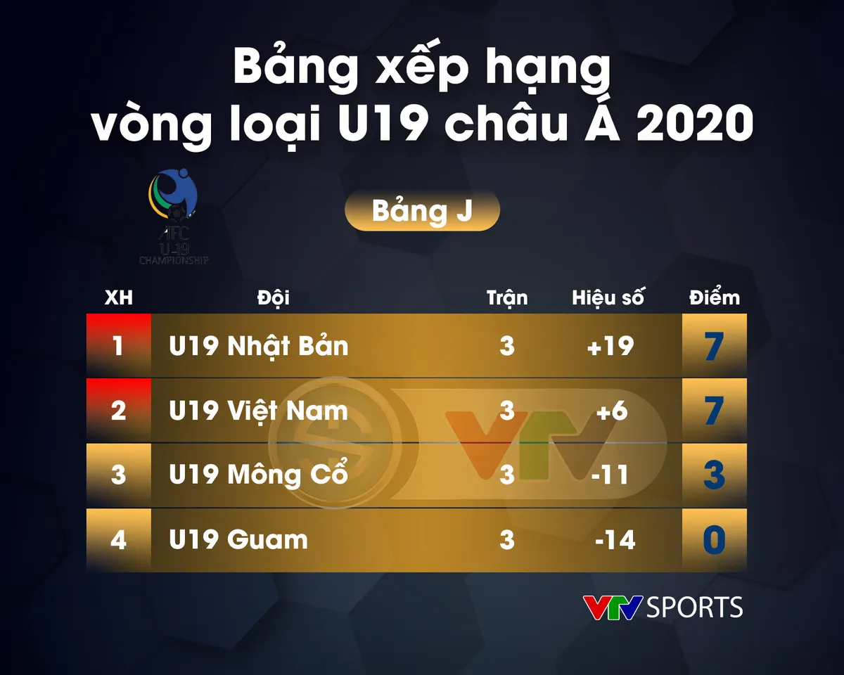 VIDEO Highlights: U19 Nhật Bản 0-0 U19 Việt Nam (Bảng J Vòng loại U19 châu Á 2020) - Ảnh 2. VIDEO Highlights: U19 Nhật Bản 0-0 U19 Việt Nam (Bảng J Vòng loại U19 châu Á 2020) - Ảnh 2.