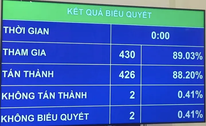 88,2% đại biểu tán thành, Quốc hội thông qua Nghị quyết về kế hoạch phát triển kinh tế - xã hội năm 2020 - Ảnh 4.