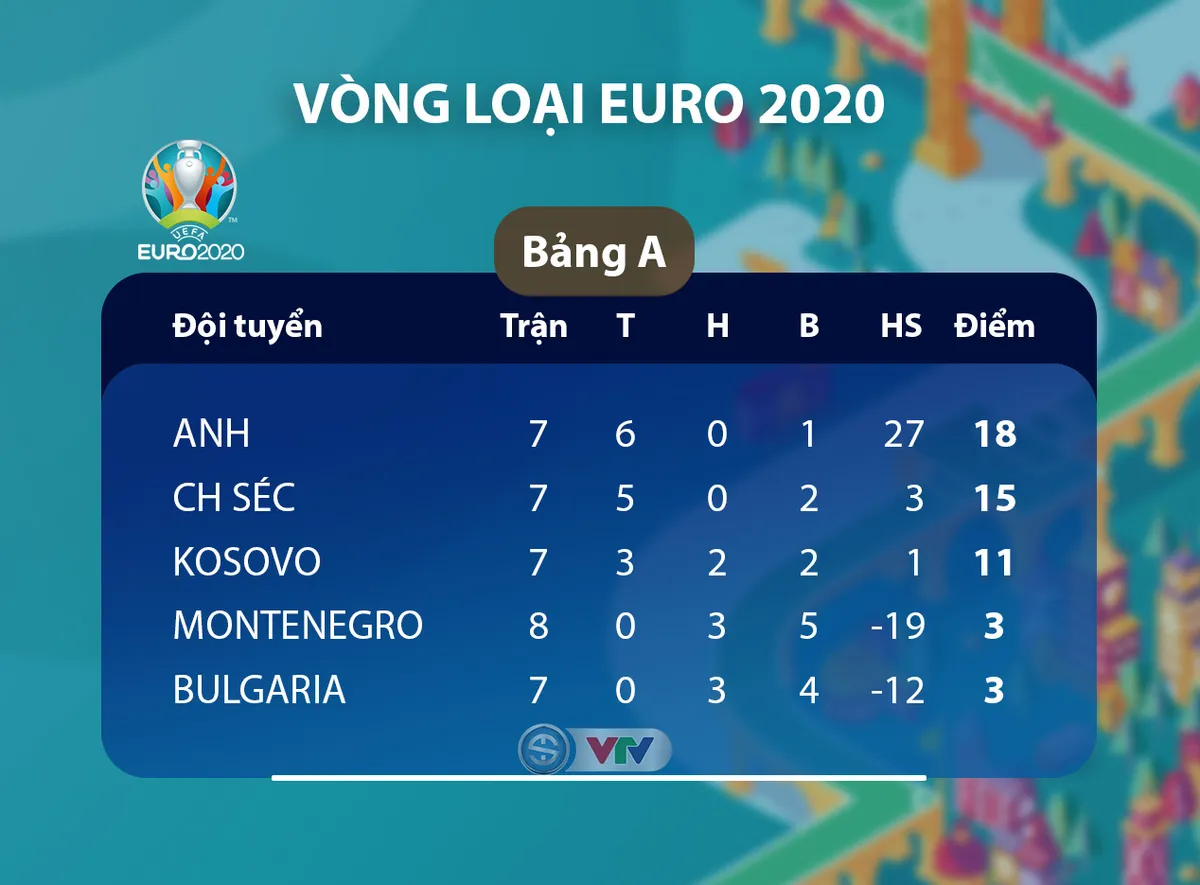 Kết quả, BXH vòng loại EURO 2020, ngày 15/11: ĐT Anh 7-0 ĐT Montenegro, ĐT Bồ Đào Nha 6-0 ĐT Litva - Ảnh 3. Kết quả, BXH vòng loại EURO 2020, ngày 15/11: ĐT Anh 7-0 ĐT Montenegro, ĐT Bồ Đào Nha 6-0 ĐT Litva - Ảnh 3.