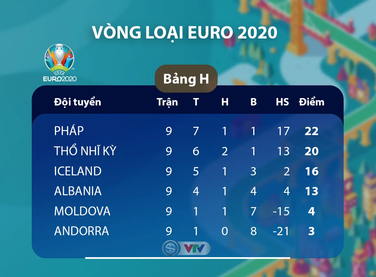 Kết quả, BXH vòng loại EURO 2020, ngày 15/11: ĐT Anh 7-0 ĐT Montenegro, ĐT Bồ Đào Nha 6-0 ĐT Litva - Ảnh 9. Kết quả, BXH vòng loại EURO 2020, ngày 15/11: ĐT Anh 7-0 ĐT Montenegro, ĐT Bồ Đào Nha 6-0 ĐT Litva - Ảnh 9.