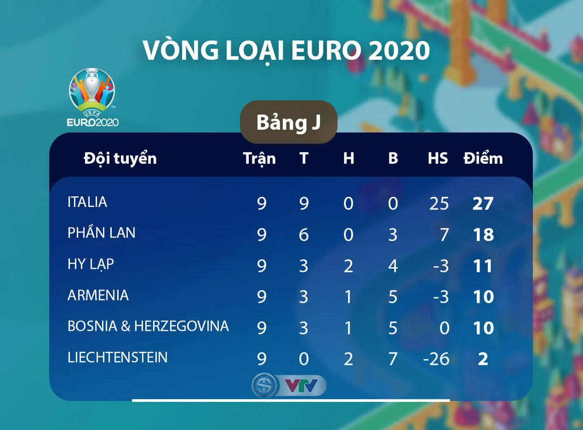 ĐT Bosnia-Herzegovina 0-3 ĐT Italia: Nối d&agrave;i mạch to&agrave;n thắng! - Ảnh 4.
