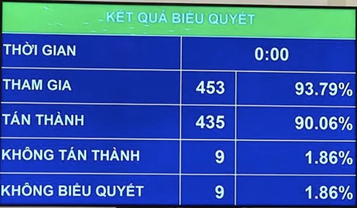 Hơn 90% đại biểu tán thành, Quốc hội thông qua Bộ luật Lao động (sửa đổi) năm 2019 - Ảnh 1.