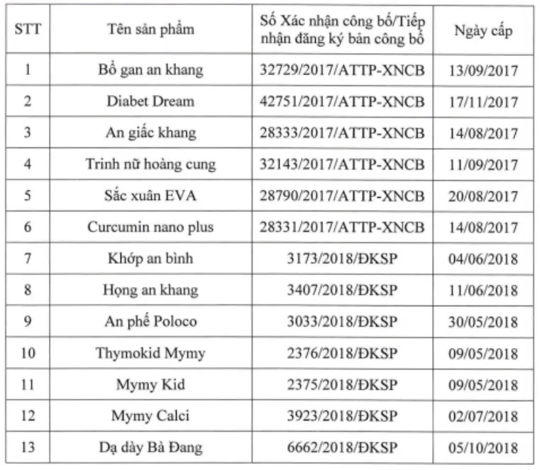 13 loại thực phẩm bảo vệ sức khỏe bị thu hồi - Ảnh 1.