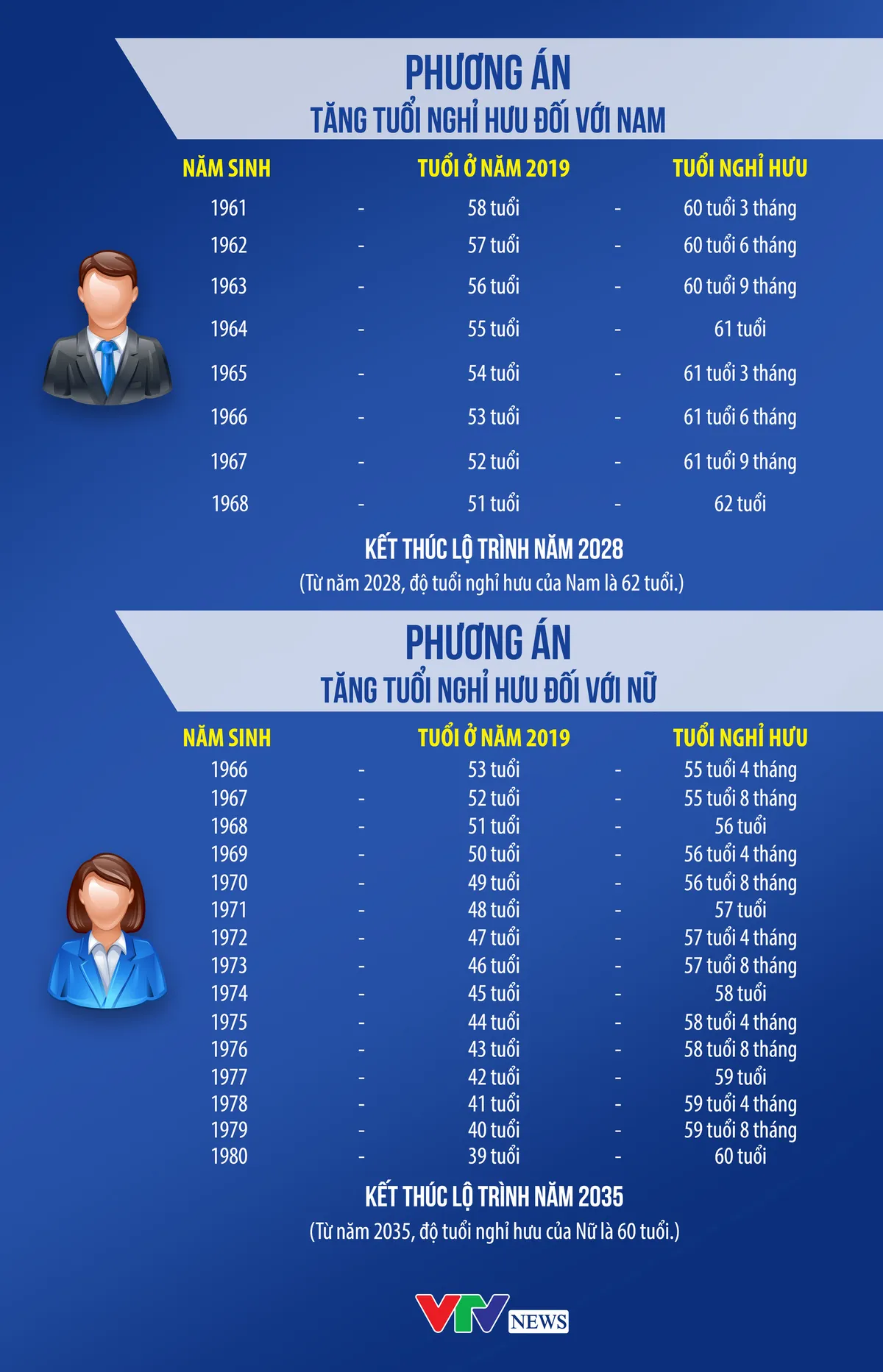 [INFOGRAPHIC] Bạn sẽ nghỉ hưu vào năm bao nhiêu tuổi? - Ảnh 1.