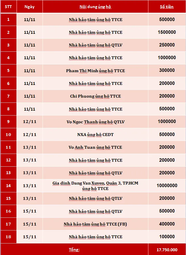 Quỹ Tấm lòng Việt: Danh sách ủng hộ tuần 2 tháng 11/2019 - Ảnh 1.