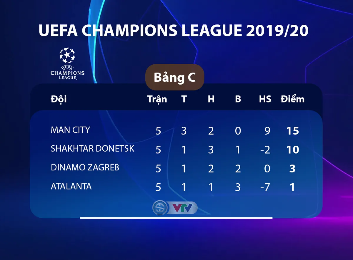 Man City 1-1 Shakhtar Donetsk: Hòa nhọc nhằn, Man City thẳng tiến vòng knock-out - Ảnh 4.