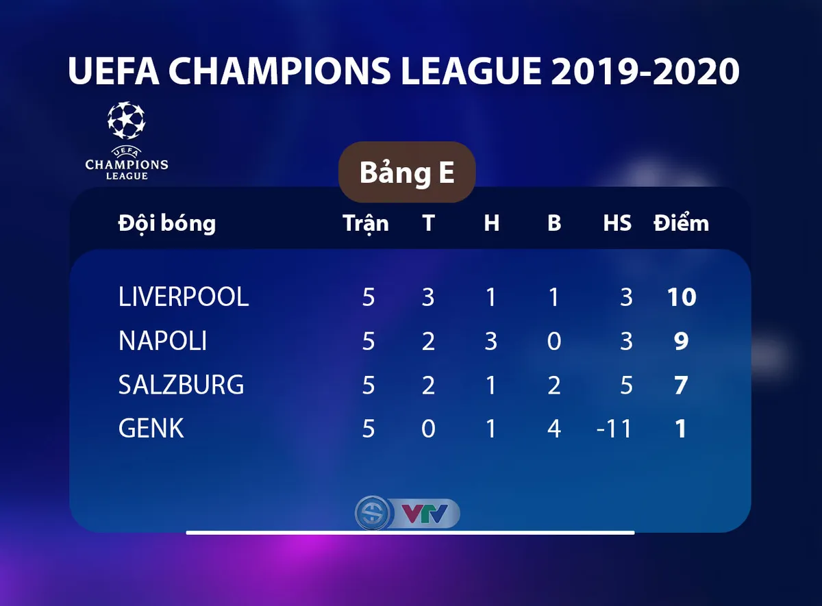 Kết quả, BXH UEFA Champions League s&aacute;ng 28/11: Liverpool 1-1 Napoli, Barcelona 3-1 Dortmund... - Ảnh 2.