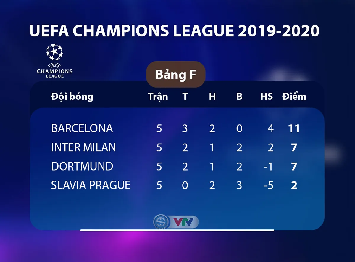 Kết quả, BXH UEFA Champions League s&aacute;ng 28/11: Liverpool 1-1 Napoli, Barcelona 3-1 Dortmund... - Ảnh 3.