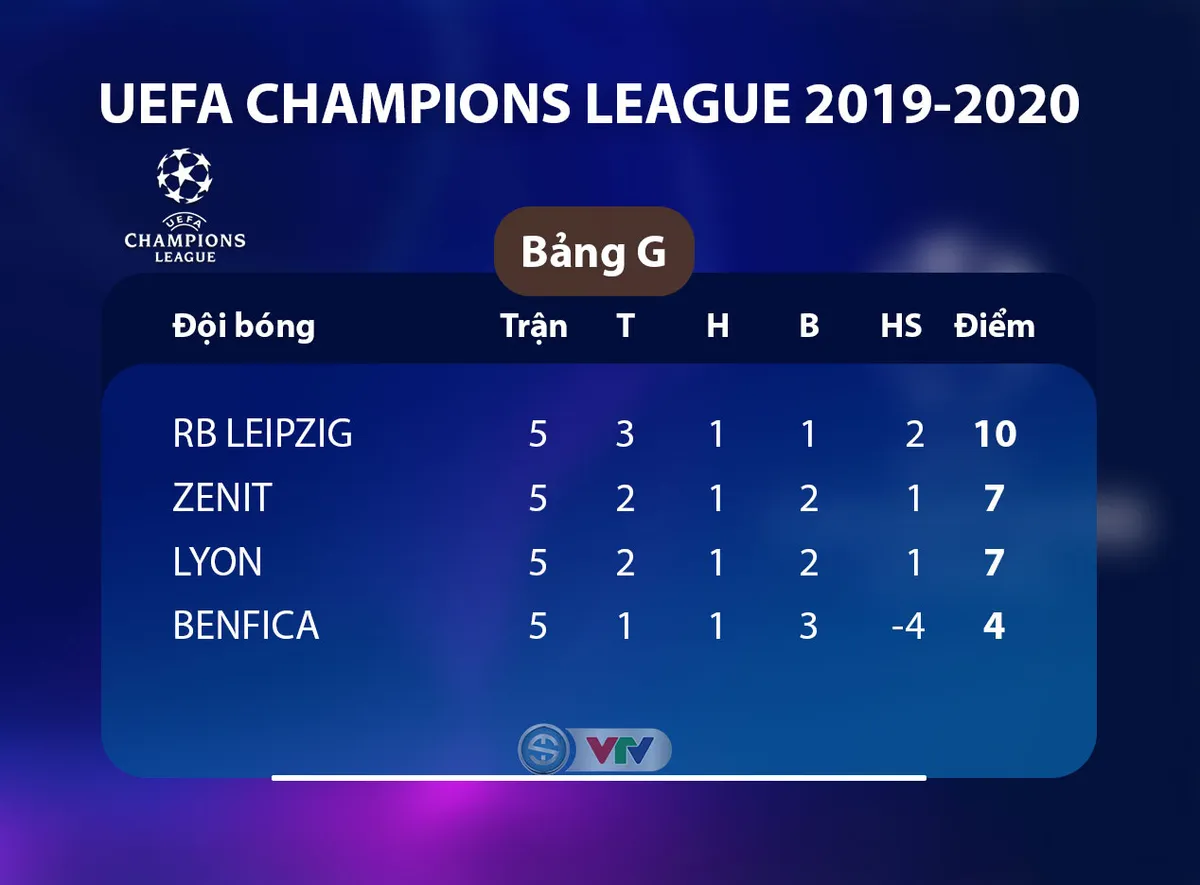 Kết quả, BXH UEFA Champions League s&aacute;ng 28/11: Liverpool 1-1 Napoli, Barcelona 3-1 Dortmund... - Ảnh 5.