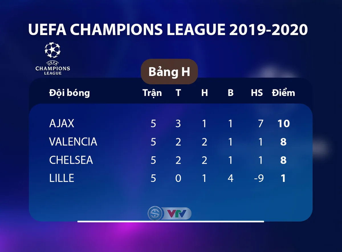 Kết quả, BXH UEFA Champions League s&aacute;ng 28/11: Liverpool 1-1 Napoli, Barcelona 3-1 Dortmund... - Ảnh 4.