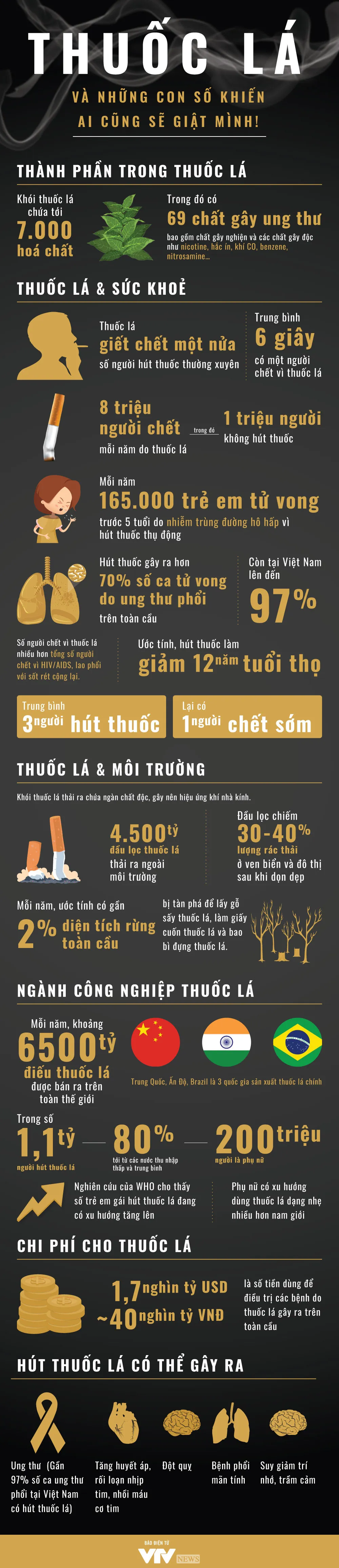 [Infographic] Thuốc lá và những con số khiến ai cũng sẽ giật mình - Ảnh 1.