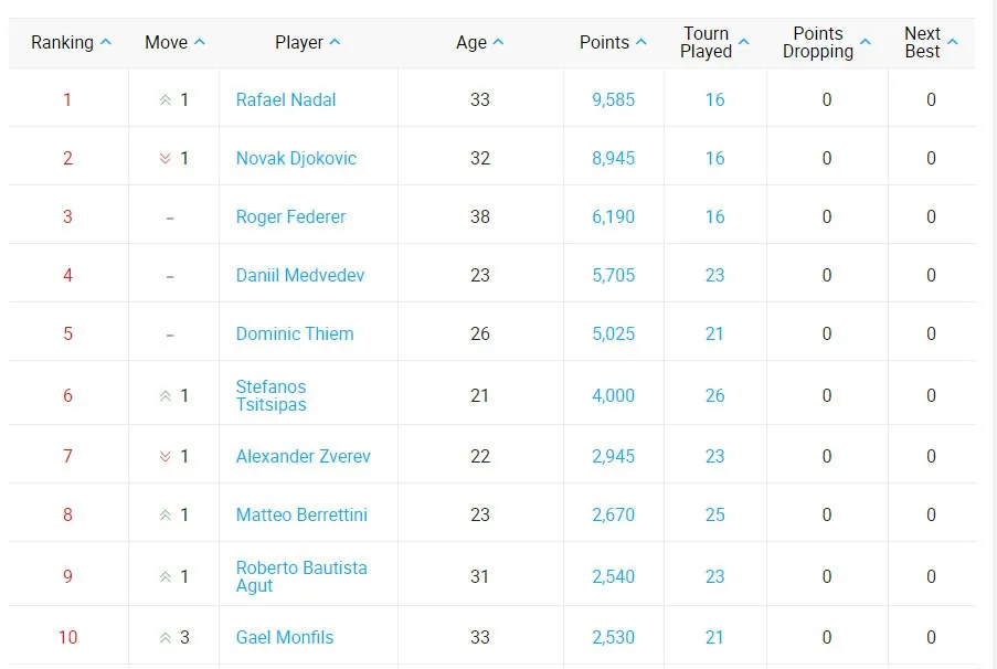 Bảng xếp hạng ATP: Rafael Nadal trở lại vị trí số 1! - Ảnh 1. Bảng xếp hạng ATP: Rafael Nadal trở lại vị trí số 1! - Ảnh 1.