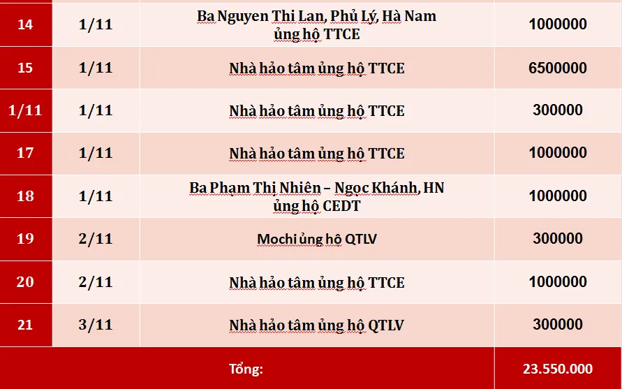 Quỹ Tấm lòng Việt: Danh sách ủng hộ tuần 5 tháng 10/2019 - Ảnh 2.