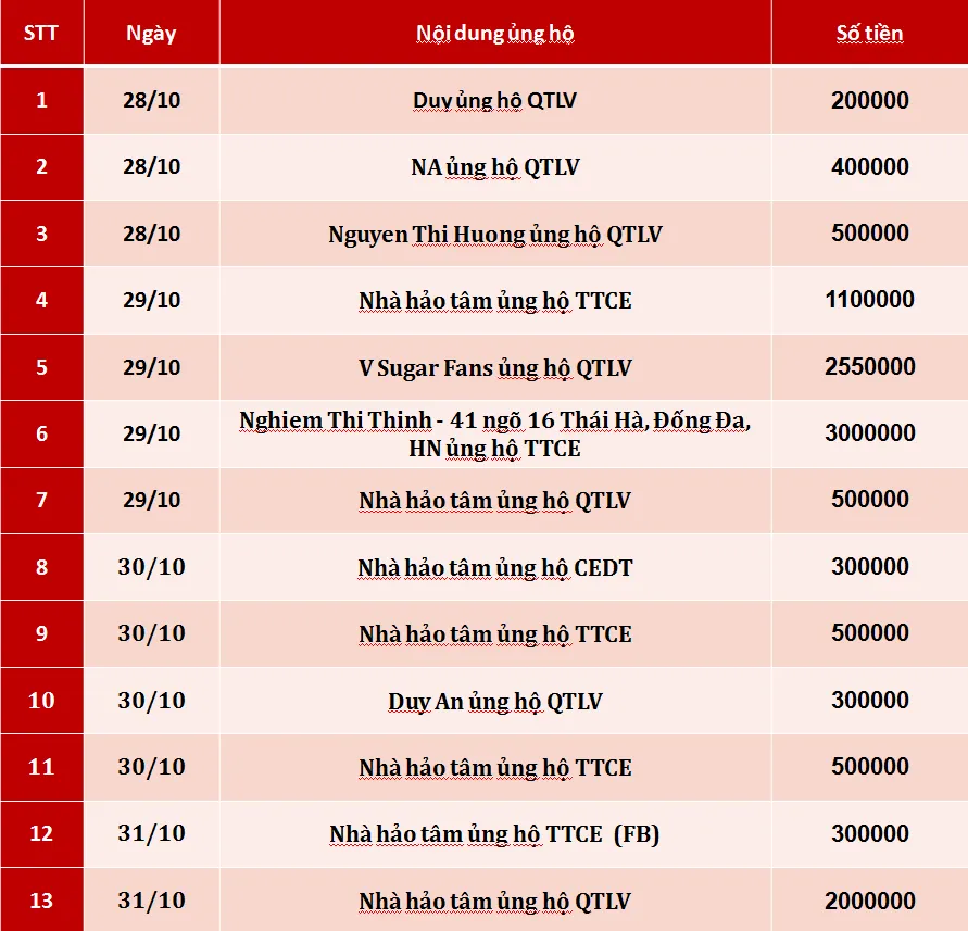 Quỹ Tấm lòng Việt: Danh sách ủng hộ tuần 5 tháng 10/2019 - Ảnh 1.