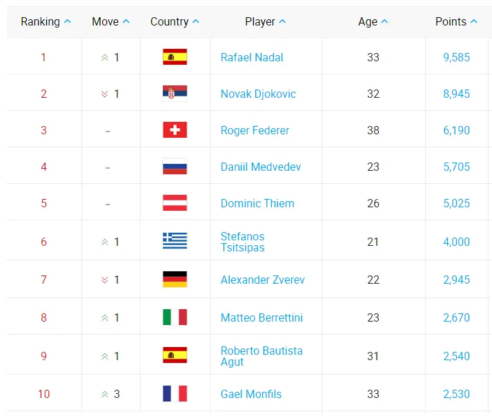 Vô địch Paris Masters 2019, Novak Djokovic vẫn mất ngôi số 1 thế giới - Ảnh 1. Vô địch Paris Masters 2019, Novak Djokovic vẫn mất ngôi số 1 thế giới - Ảnh 1.