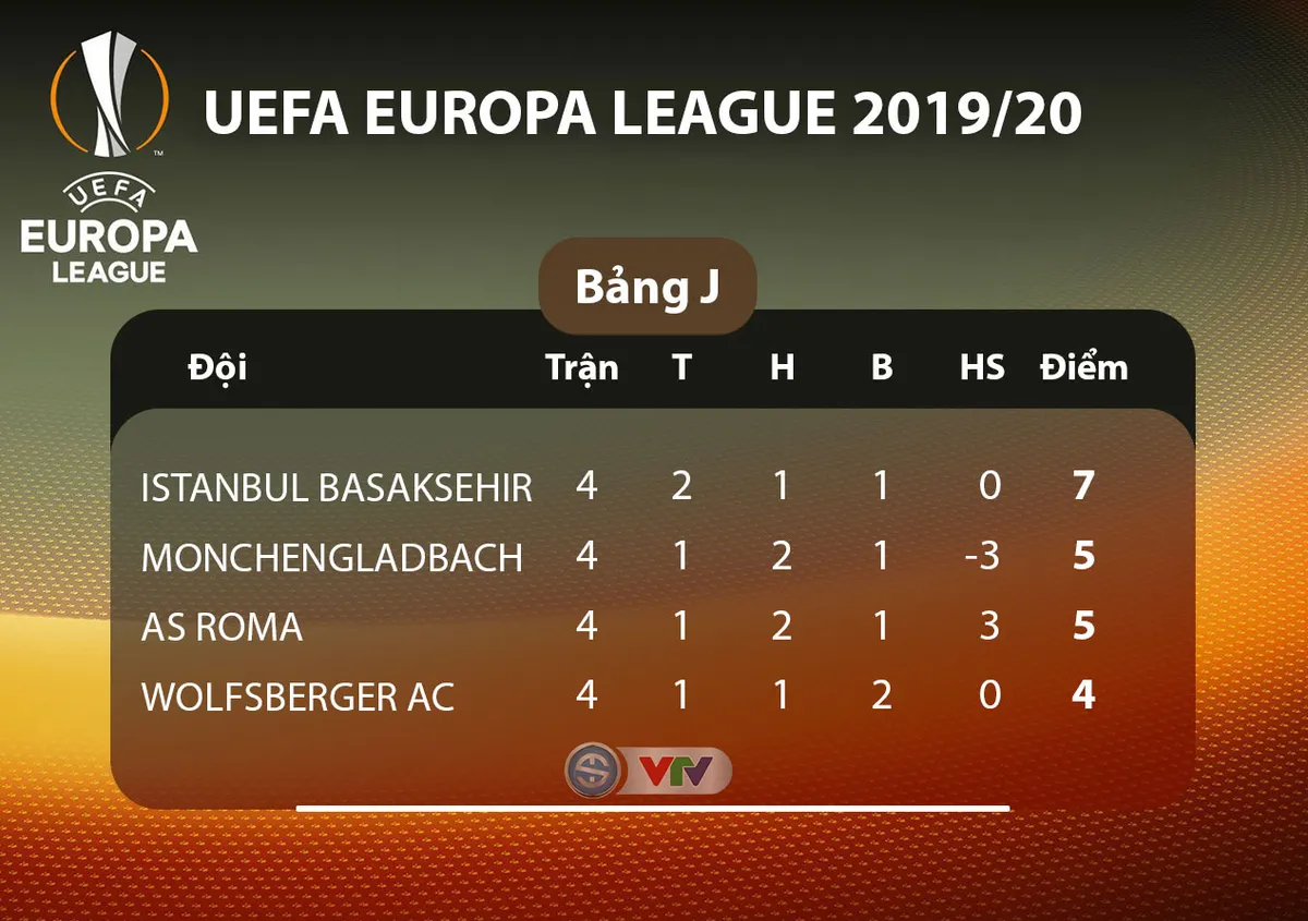 Kết quả, BXH UEFA Europa League ngày 8/11: Man Utd 3-0 Partizan, MGladbach 2-1 Roma, Lazio 1-2 Celtic... - Ảnh 11.