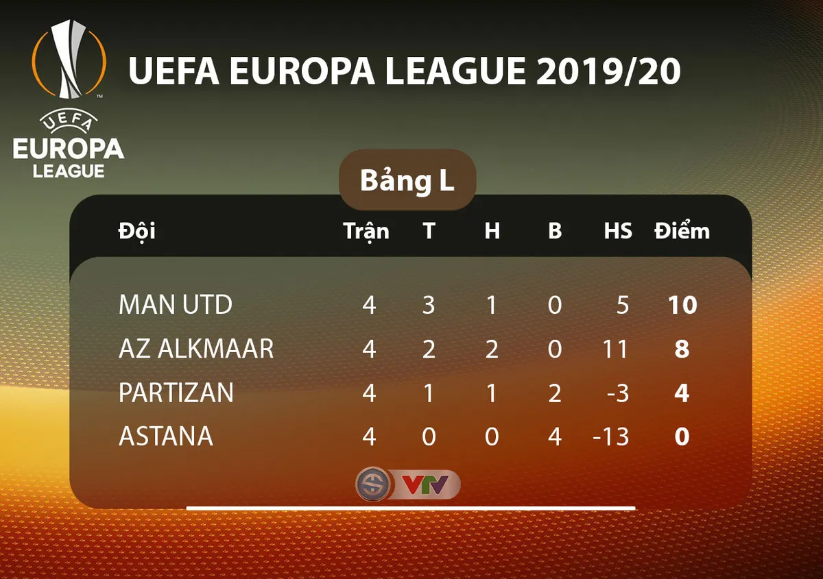 Man Utd 3-0 Partizan: Tam tấu lập công, chiến thắng ấn tượng! - Ảnh 4. Man Utd 3-0 Partizan: Tam tấu lập công, chiến thắng ấn tượng! - Ảnh 4.