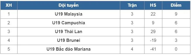 U19 Thái Lan 1-2 U19 Campuchia: Thất bại bất ngờ! - Ảnh 2. U19 Thái Lan 1-2 U19 Campuchia: Thất bại bất ngờ! - Ảnh 2.