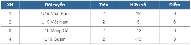 U19 Việt Nam 4-1 U19 Guam: U19 Việt Nam tạm giữ vị trí nhì bảng J - Ảnh 1. U19 Việt Nam 4-1 U19 Guam: U19 Việt Nam tạm giữ vị trí nhì bảng J - Ảnh 1.