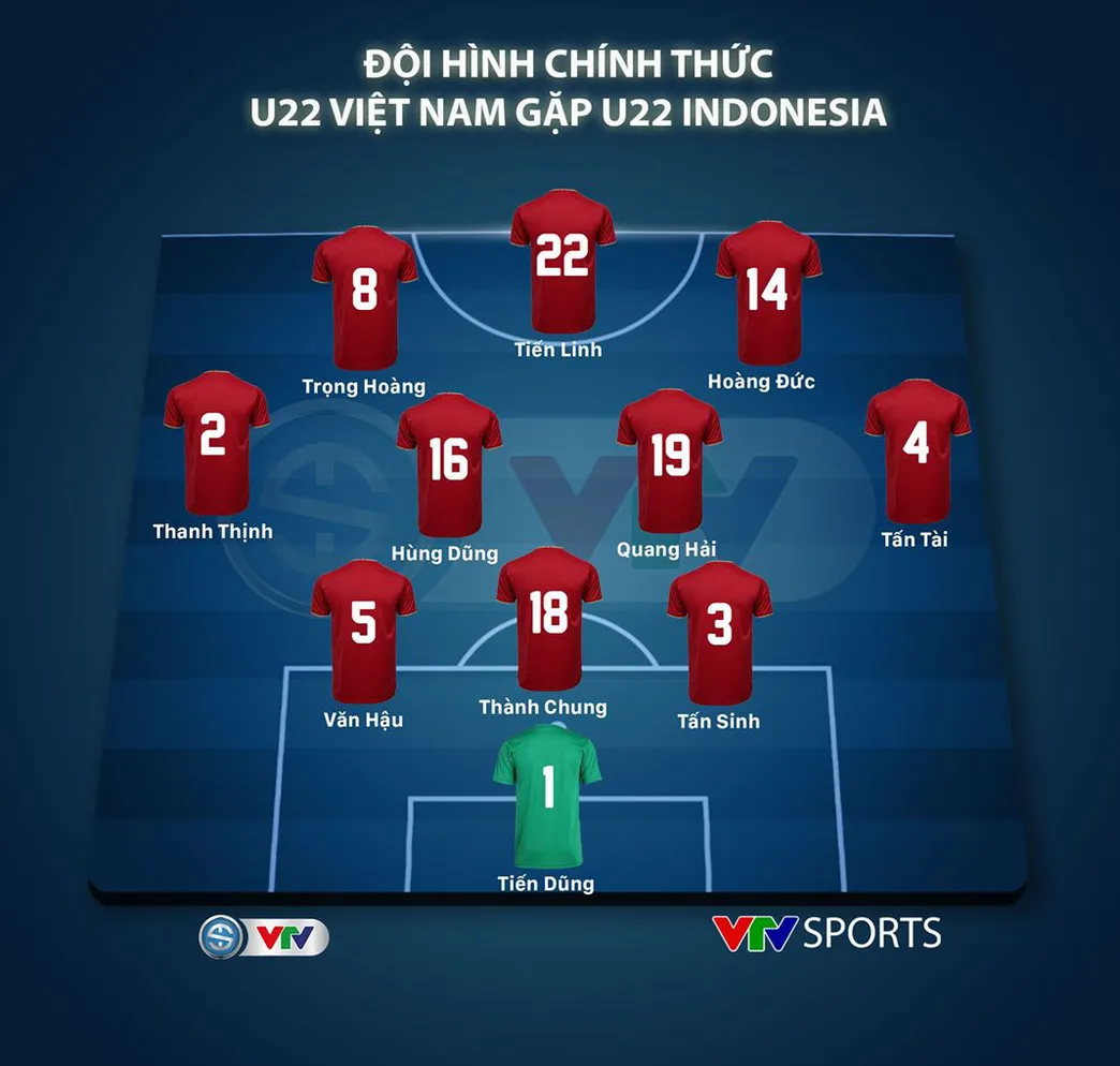 Đội hình xuất phát ĐT U22 Việt Nam gặp U22 Indonesia: Quang Hải đá chính, Tấn Sinh trở lại - Ảnh 1.