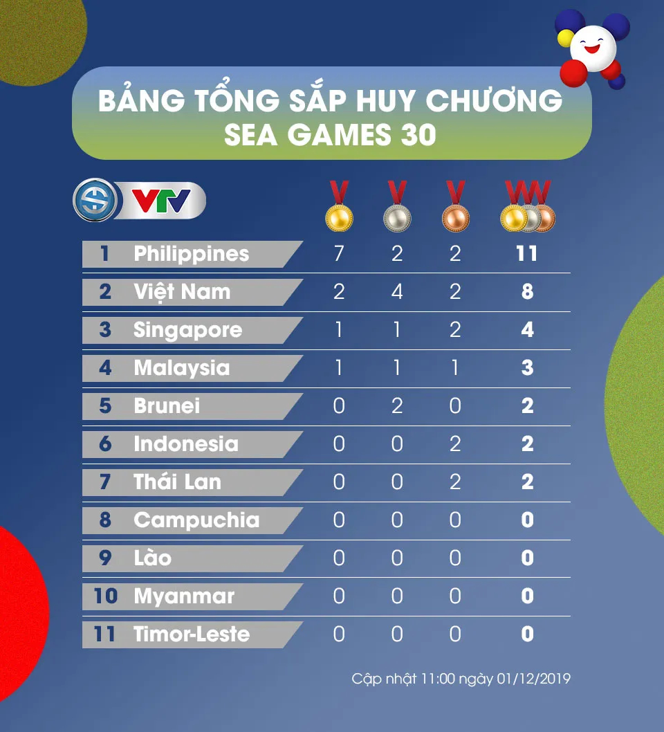 Bang-tong-sap-huy-chuong-SEA-Games-2019 Bang-tong-sap-huy-chuong-SEA-Games-2019