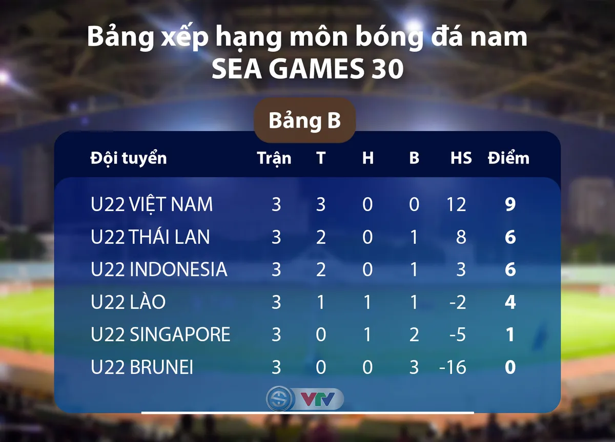 Lịch trực tiếp bóng đá hôm nay (3/12): U22 Việt Nam quyết thắng U22 Singapore, Man City khát 3 điểm - Ảnh 1.