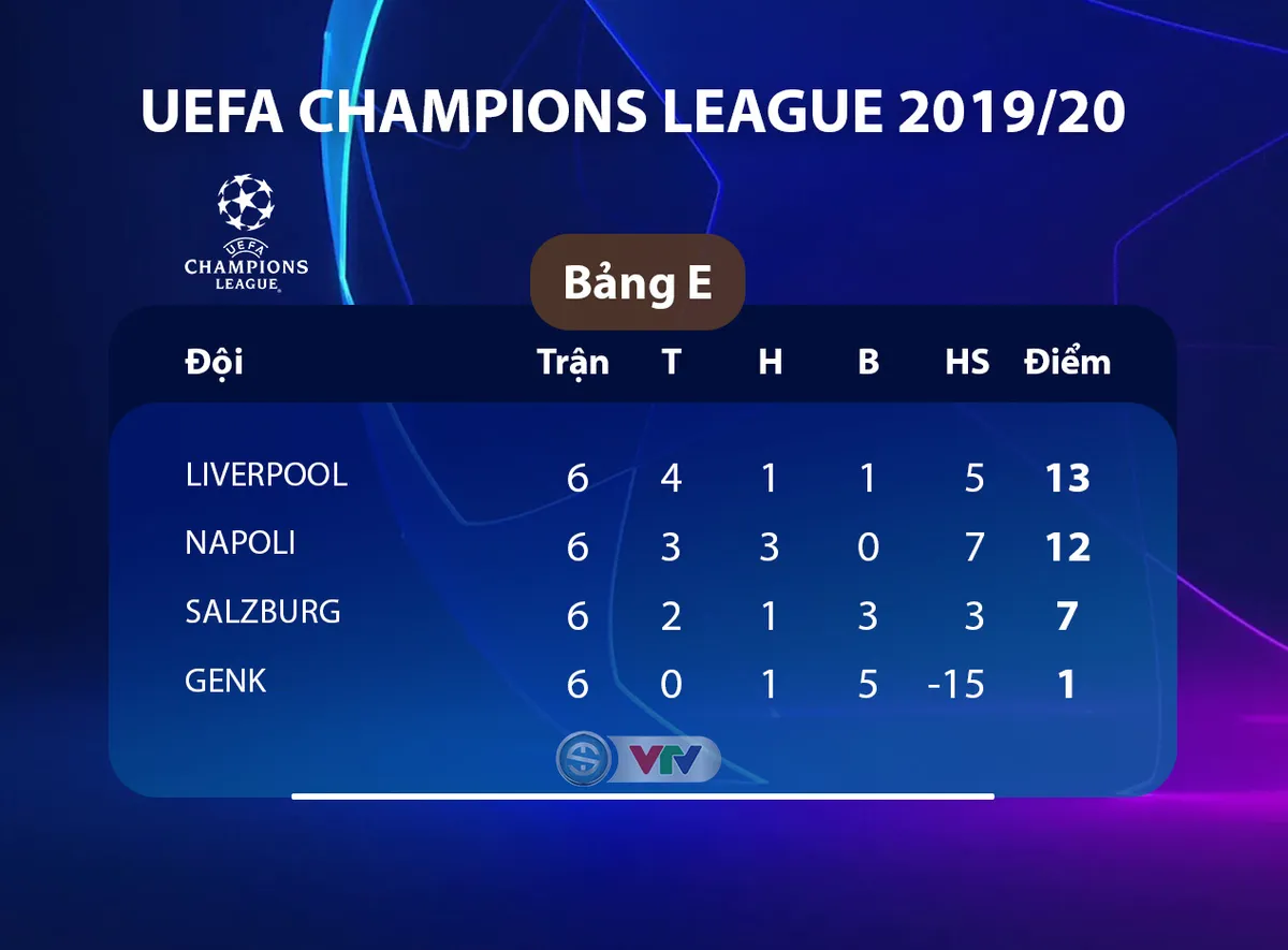 Kết quả, BXH UEFA Champions League sáng 11/12: Napoli 4-0 Genk, Salzburg 0-2 Liverpool, Inter 1-2 Barcelona... - Ảnh 2.